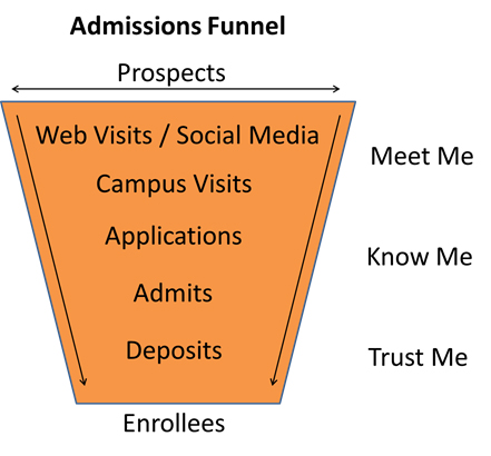 admissions enrollment funnel