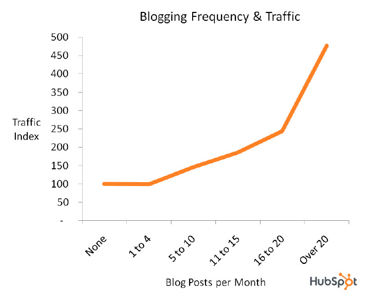 blogging drives traffic