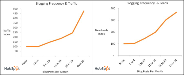 blogging_improves_school_admissions_marketing