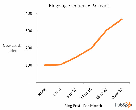 blogging generates leads