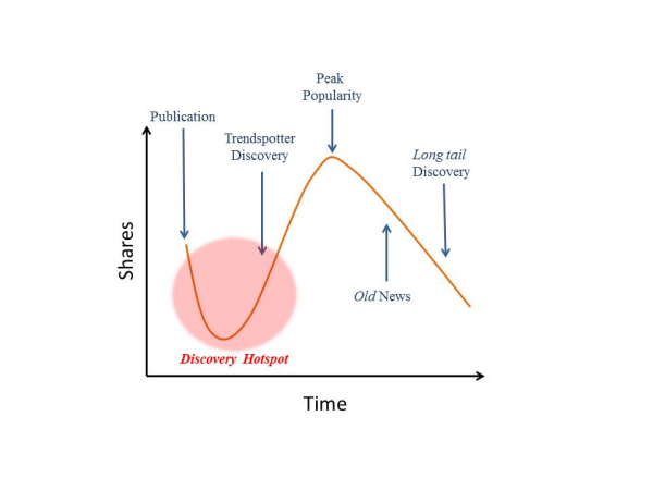 contant sharing social discovery timeline resized 600