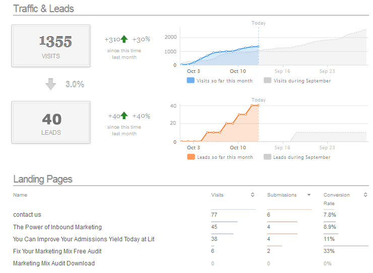 Inbound Marketing Dashboard