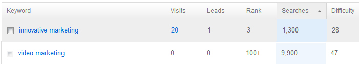 keyword analysis inbound marketing