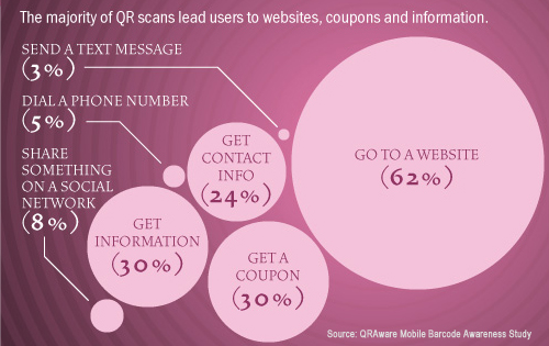 QR Code Use Statistics