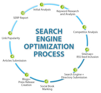 indepedent_schools_seo_process