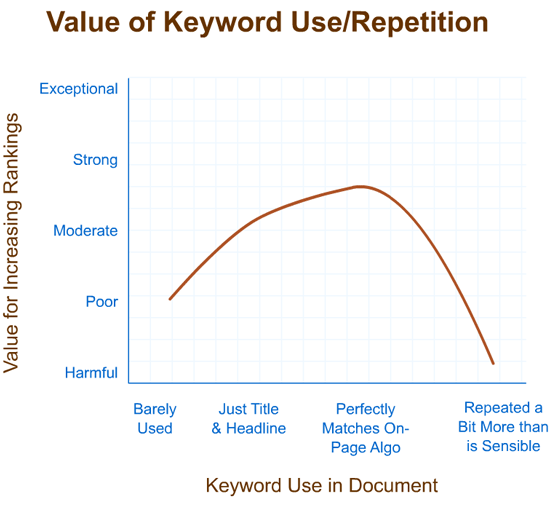 value keyword use