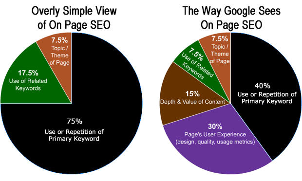 view on page seo