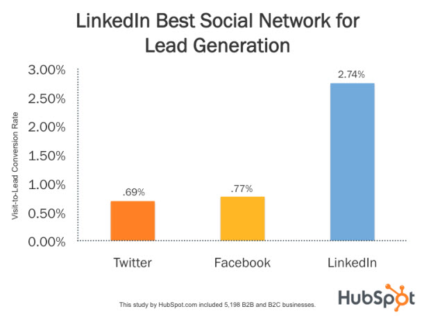 LinkedIn beats Twitter and Facebook in Lead Generation