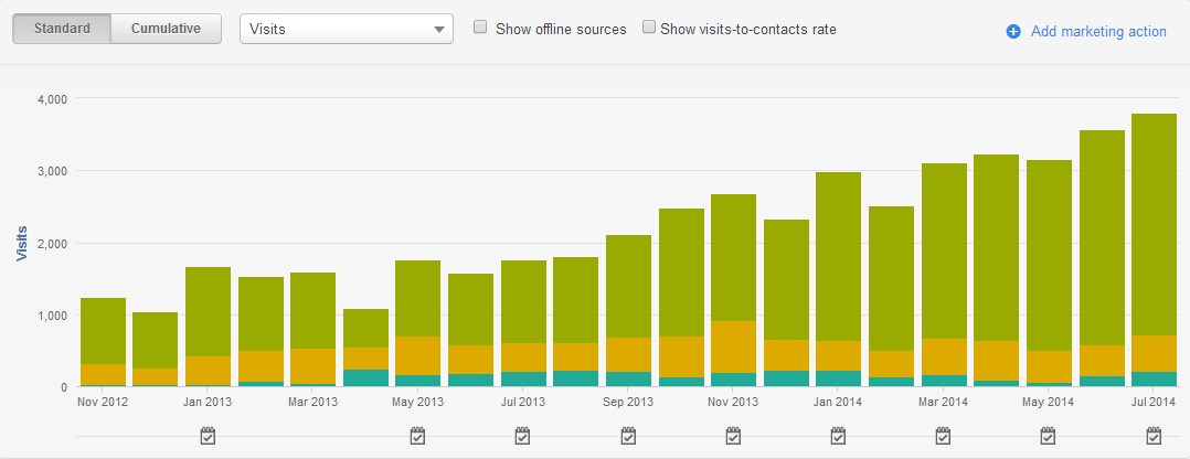 Targeted_blogging_to_increase_website_visits