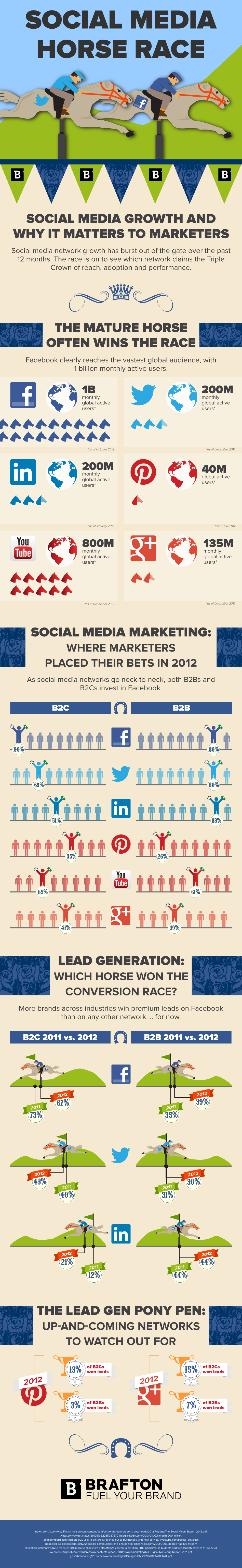Brafton-Social-Media-Infographic