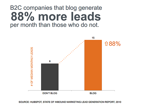 hubspot_barchart_blogging_stat