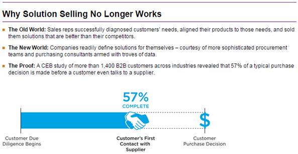 60_percent_of_the_sales_process_happens_online