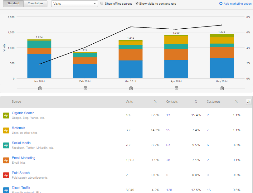 six percent conversion rate on new b2b website