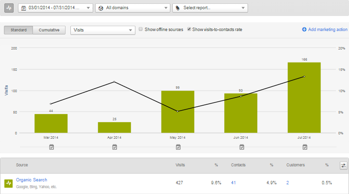 Organic traffic for new b2b website