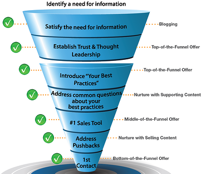 content-funnel