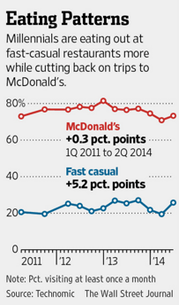 Technomic_WSJ_statistic_on_fast_food_consumers