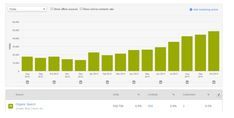 Inbound works for for-profit schools.