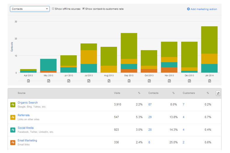 Inbound works for manufacturers.