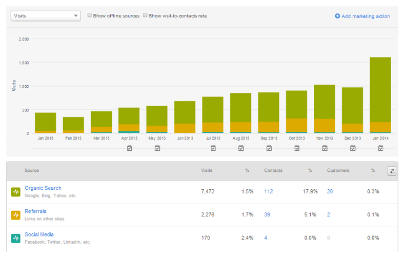 Inbound works for regional sales.