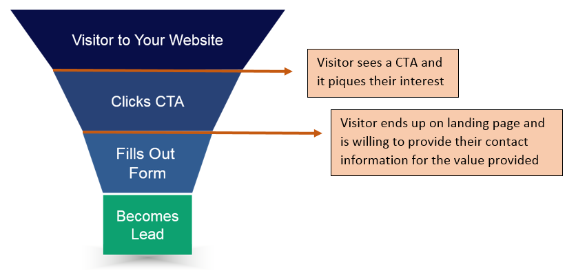 Levers_for_Lead_Conversion